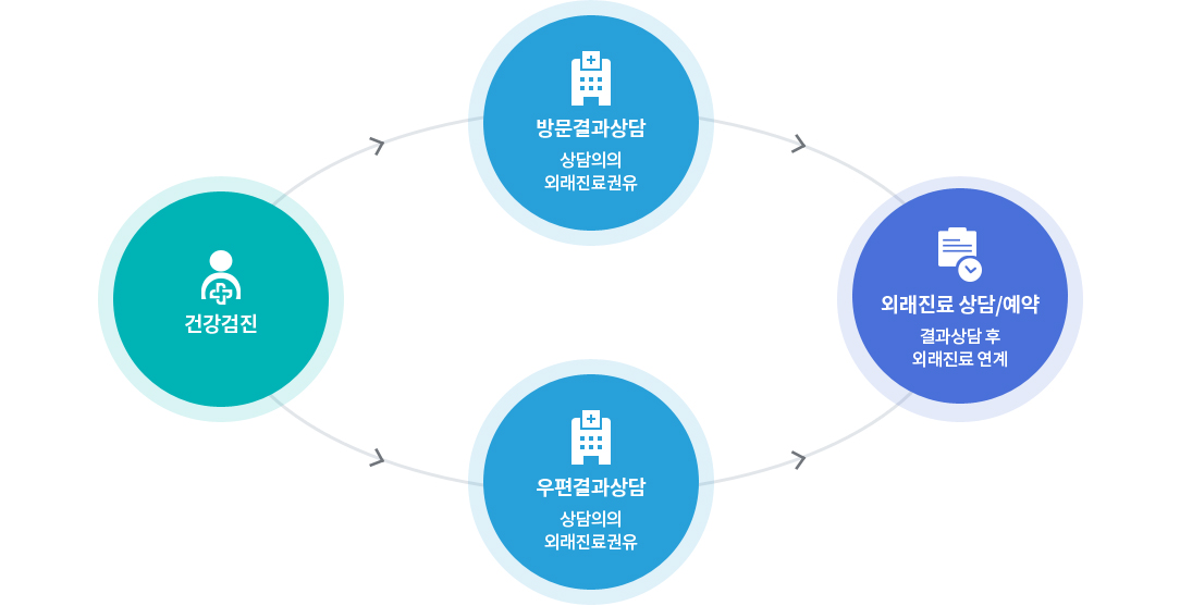 [건강검진 ] / [방문결과상담] 상담의의 외래진료권유 / [외래진료 상담/예약] 결과상담 후 외래진료 연계 / [우편결과상담] 상담의의 외래진료권유