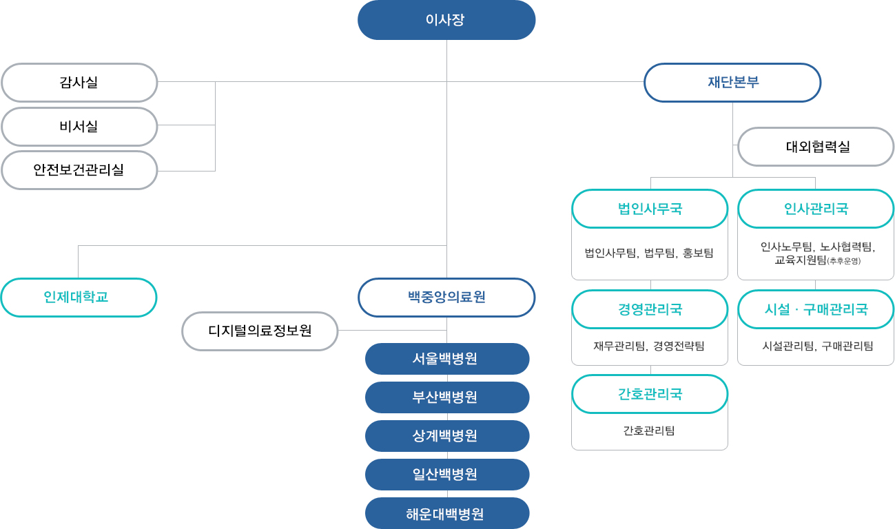 인제학원 조직도